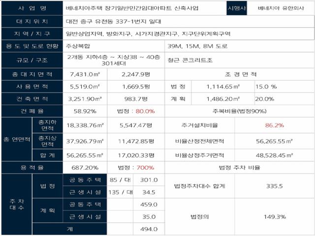 대전 엘크루 사업개요